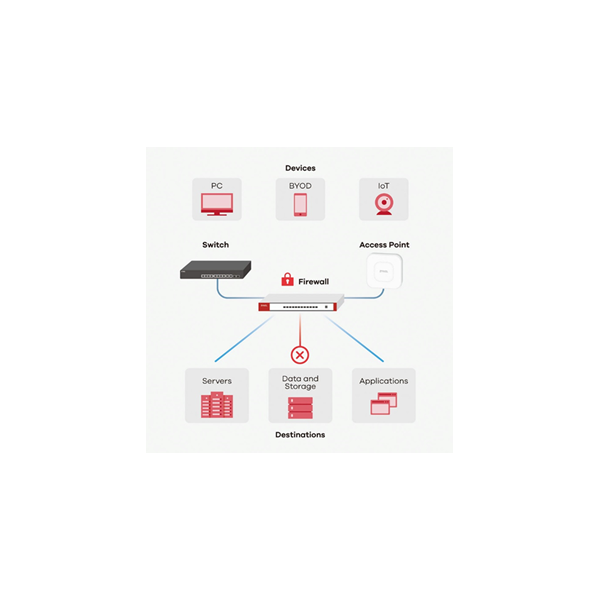 ZYXEL FIREWALL CON AP, 5 USER, BANDA FINO A 350MB, CONTENT FILTERING OPZIONALI NEBULAFLEX - Disponibile in 3-4 giorni lavorativi